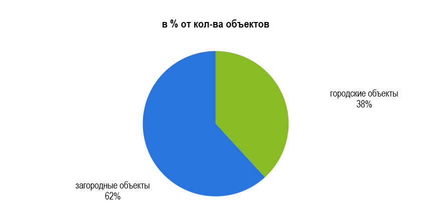 Рис. 9 – Структура номерного фонда в коллективных средствах размещения в России (включая неклассифицированные) по типам объектов Рис. 9 - Структура номерного фонда в коллективных средствах размещения в России (включая неклассифицированные) по типам объектов