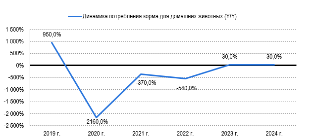 Рисунок 2 – Динамика потребления кормов Рисунок 2 – Динамика потребления кормов