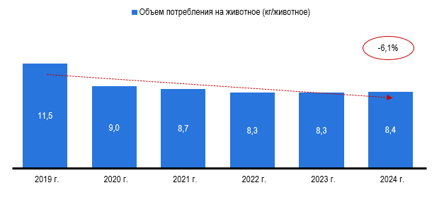Рисунок 3 – Объем потребления кормов из расчета на животное Рисунок 3 – Объем потребления кормов из расчета на животное