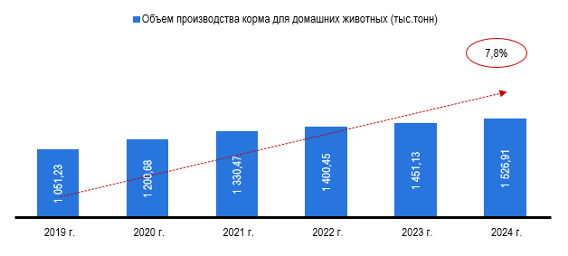 Рисунок 5 – Объем производства кормов, в тыс. тонн Рисунок 5 – Объем производства кормов, в тыс. тонн