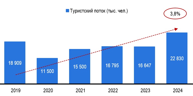 Туристический поток в Подмосковье Туристический поток в Подмосковье