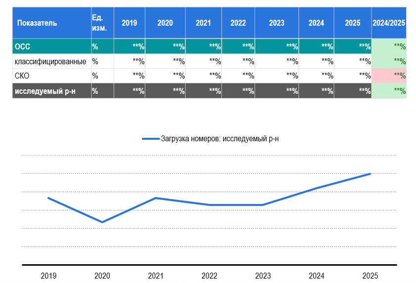 Показатели загрузки номеров в регионе и в исследуемом р-не Показатели загрузки номеров в регионе и в исследуемом р-не
