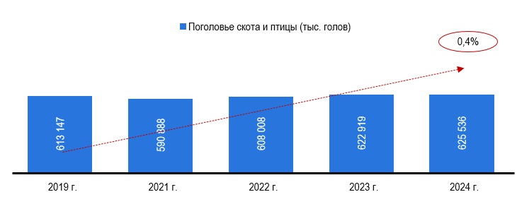 Рис. 1 – Поголовье скота и птицы в России, в тыс. голов Рис. 1 - Поголовье скота и птицы в России, в тыс. голов