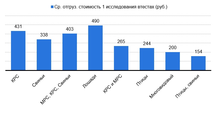 Рис. 11 – Средняя отгрузочная стоимость 1 исследования заболеваний сх животных, проводимого различными методами, по видам животных, в руб Рис. 11 - Средняя отгрузочная стоимость 1 исследования заболеваний сх животных, проводимого различными методами, по видам животных, в руб