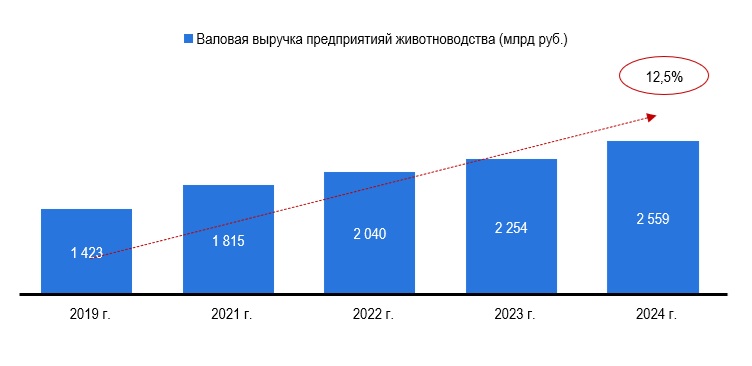 Рис. 3 – Валовая выручка предприятий животноводства России, в млн. руб Рис. 3 - Валовая выручка предприятий животноводства России, в млн. руб