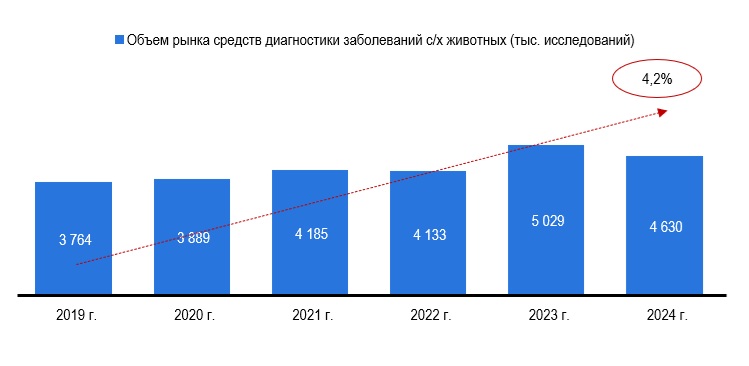 Рис. 5 – Объем российского рынка средств диагностики заболеваний сельскохозяйственных животных, в тыс. исследований (определений) Рис. 5 - Объем российского рынка средств диагностики заболеваний сельскохозяйственных животных, в тыс. исследований (определений)