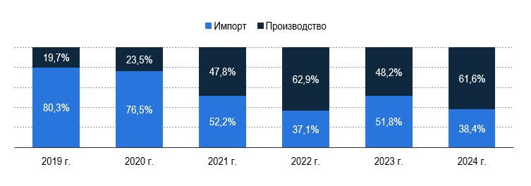 Рис. 6 – Структура рынка (импорт-отечественное производство), в % от физического объема рынка, выраженного в исследованиях Рис. 6 - Структура рынка (импорт-отечественное производство), в % от физического объема рынка, выраженного в исследованиях