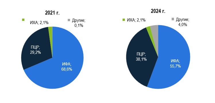 Рис. 7 – Структура российского рынка средств диагностики заболеваний сельскохозяйственных животных Рис. 7 - Структура российского рынка средств диагностики заболеваний сельскохозяйственных животных