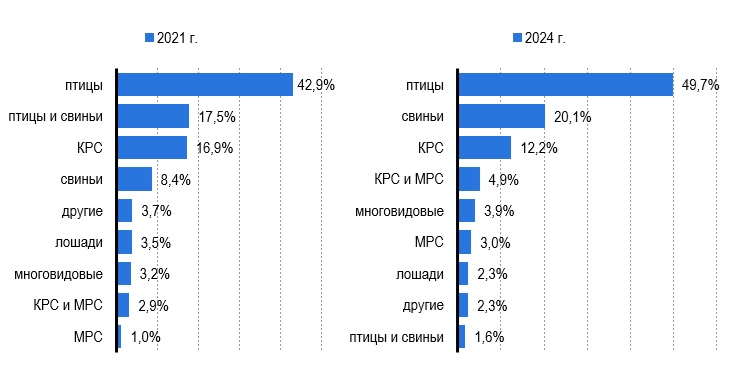 Рис. 8 – Структура российского рынка средств диагностики заболеваний сельскохозяйственных животных по видам животных Рис. 8 - Структура российского рынка средств диагностики заболеваний сельскохозяйственных животных по видам животных