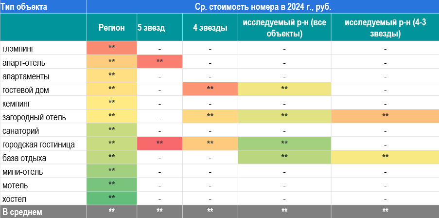 Средняя стоимость номера с учетом объектов низкого ценового класса Средняя стоимость номера с учетом объектов низкого ценового класса