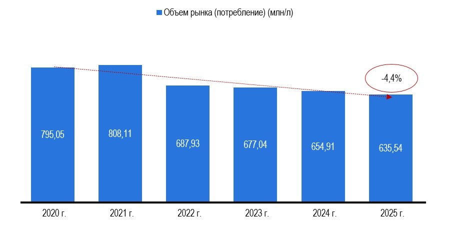 Рисунок 1 – Объем рынка соков (потребление), в млн Рисунок 1 – Объем рынка соков (потребление), в млн