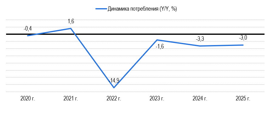 Рисунок 2 – Динамика потребления соков Рисунок 2 – Динамика потребления соков