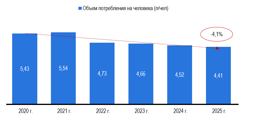 Рисунок 3 – Объем потребления соков из расчета на душу населения Рисунок 3 – Объем потребления соков из расчета на душу населения
