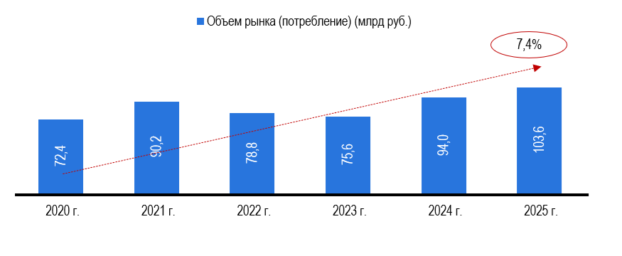 Рисунок 4 – Объем рынка соков (потребление), в млрд рублей Рисунок 4 – Объем рынка соков (потребление), в млрд рублей