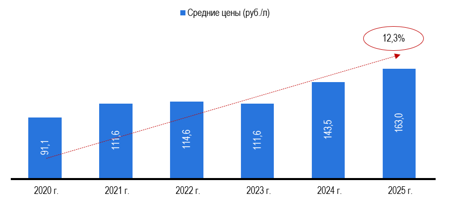 Рисунок 5 – Средние цены на соки, в руб Рисунок 5 – Средние цены на соки, в руб
