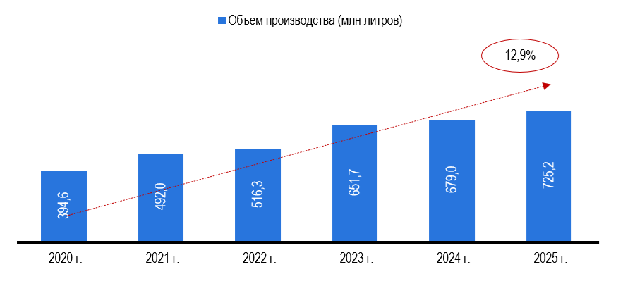 Рисунок 6 – Объемы производства соков, в млн Рисунок 6 – Объемы производства соков, в млн