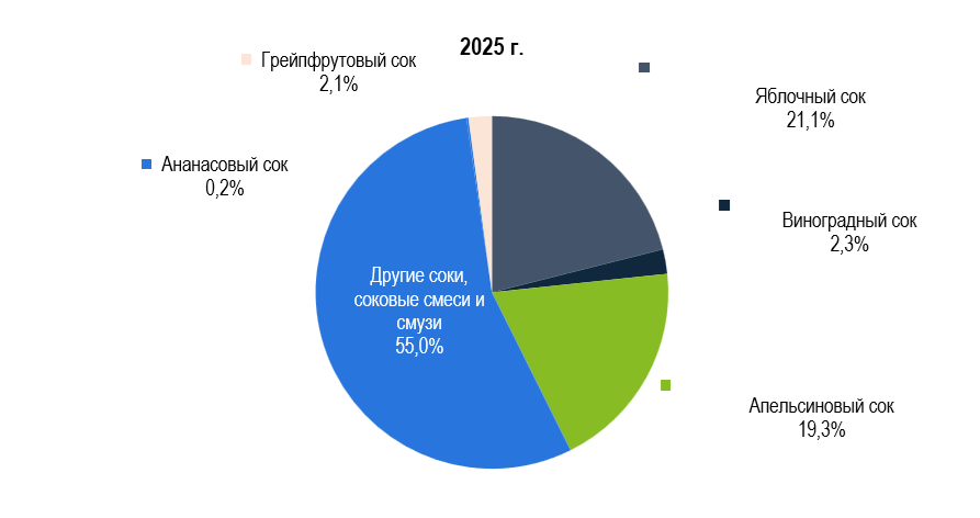 Рисунок 7 – Структура рынка соков Рисунок 7 – Структура рынка соков