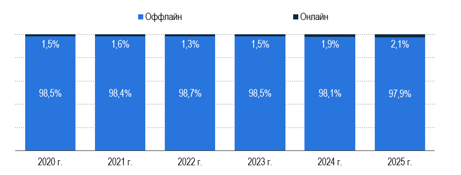 Рисунок 8 – Доля каналов продаж соков, в % от оборота Рисунок 8 – Доля каналов продаж соков, в % от оборота