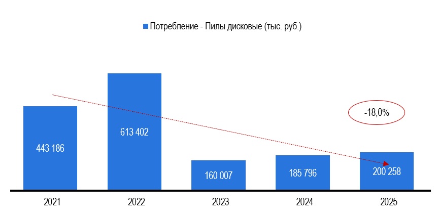 Рисунок 1 – Объем видимого потребления металлорежущего инструмента в России в товарной группе «Пилы дисковые», в тыс. рублей Рисунок 1 – Объем видимого потребления металлорежущего инструмента в России в товарной группе «Пилы дисковые», в тыс. рублей