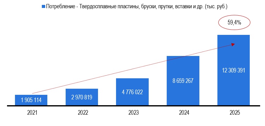 Рисунок 1 – Объем видимого потребления металлорежущего инструмента в России в товарной группе «Твердосплавные пластины, бруски, прутки, вставки и др.», в тыс. рублей Рисунок 1 – Объем видимого потребления металлорежущего инструмента в России в товарной группе «Твердосплавные пластины, бруски, прутки, вставки и др.», в тыс. рублей