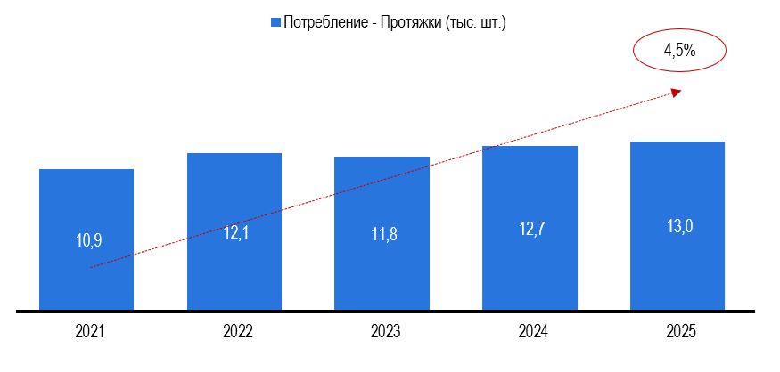 Рисунок 2 – Объем видимого потребления металлорежущего инструмента в России в товарной группе «Протяжки», в тыс. штук Рисунок 2 – Объем видимого потребления металлорежущего инструмента в России в товарной группе «Протяжки», в тыс. штук