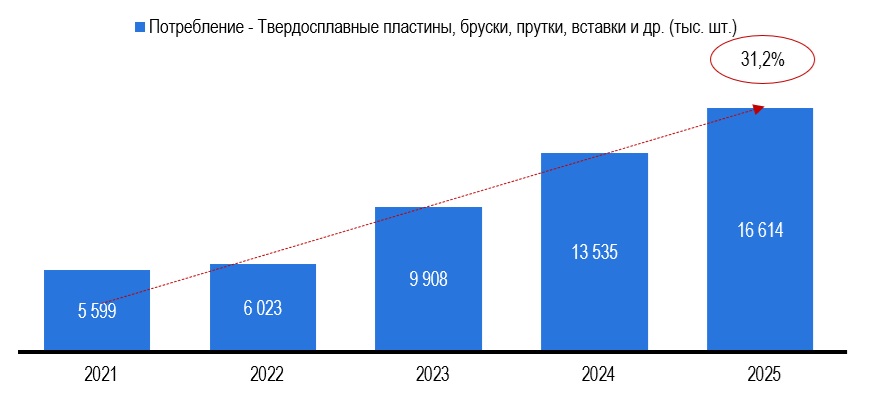 Рисунок 2 – Объем видимого потребления металлорежущего инструмента в России в товарной группе «Твердосплавные пластины, бруски, прутки, вставки и др.», в тыс. штук Рисунок 2 – Объем видимого потребления металлорежущего инструмента в России в товарной группе «Твердосплавные пластины, бруски, прутки, вставки и др.», в тыс. штук