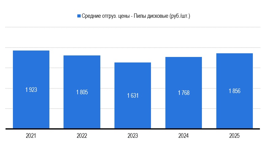 Рисунок 3 – Средние отгрузочные цены потребляемого в России металлорежущего инструмента в товарной группе «Пилы дисковые» Рисунок 3 – Средние отгрузочные цены потребляемого в России металлорежущего инструмента в товарной группе «Пилы дисковые»