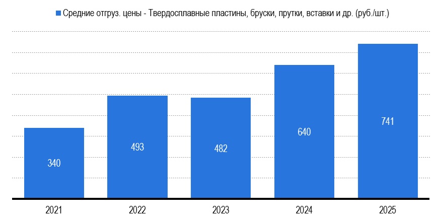 Рисунок 3 – Средние отгрузочные цены потребляемого в России металлорежущего инструмента в товарной группе Твердосплавные пластины, бруски, прутки, вставки и др., в руб.шт. Рисунок 3 – Средние отгрузочные цены потребляемого в России металлорежущего инструмента в товарной группе Твердосплавные пластины, бруски, прутки, вставки и др., в руб.шт.
