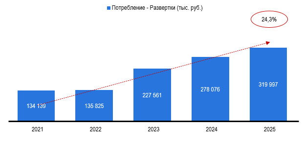 Рисунок 1 – Объем видимого потребления металлорежущего инструмента в России в товарной группе «Развертки», в тыс. рублей Рисунок 1 – Объем видимого потребления металлорежущего инструмента в России в товарной группе «Развертки», в тыс. рублей