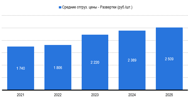 Рисунок 3 – Средние отгрузочные цены потребляемого в России металлорежущего инструмента в товарной группе «Развертки», в руб./шт. Рисунок 3 – Средние отгрузочные цены потребляемого в России металлорежущего инструмента в товарной группе «Развертки», в руб./шт.