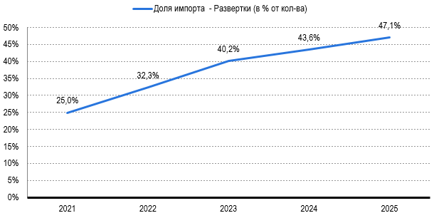 Рисунок 4 – Доля импорта в товарной группе «Развертки», в % от общего количества производства и импорта Рисунок 4 – Доля импорта в товарной группе «Развертки», в % от общего количества производства и импорта