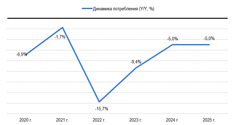 Рисунок 2 – Динамика потребления алкогольных напитков Рисунок 2 – Динамика потребления алкогольных напитков