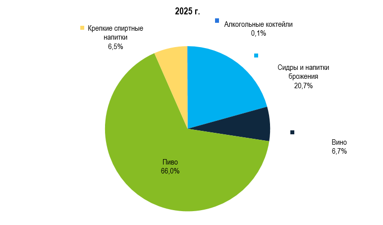 Рисунок 5 – Структура рынка алкогольных напитков, в % от кол-ва потребления в 2025 г Рисунок 5 – Структура рынка алкогольных напитков, в % от кол-ва потребления в 2025 г