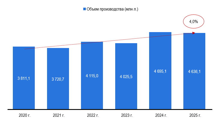 Рисунок 6 – Производство алкогольных напитков, млн литров Рисунок 6 – Производство алкогольных напитков, млн литров