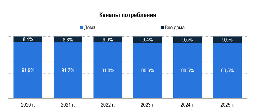 Рисунок 8 – Доля каналов потребления алкогольных напитков, в % от кол-ва Рисунок 8 – Доля каналов потребления алкогольных напитков, в % от кол-ва
