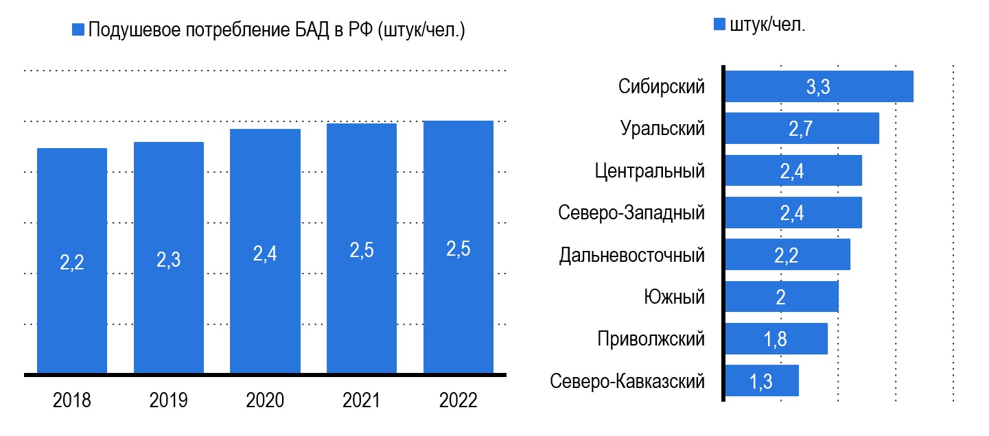 Среднедушевое потребление БАД Среднедушевое потребление БАД