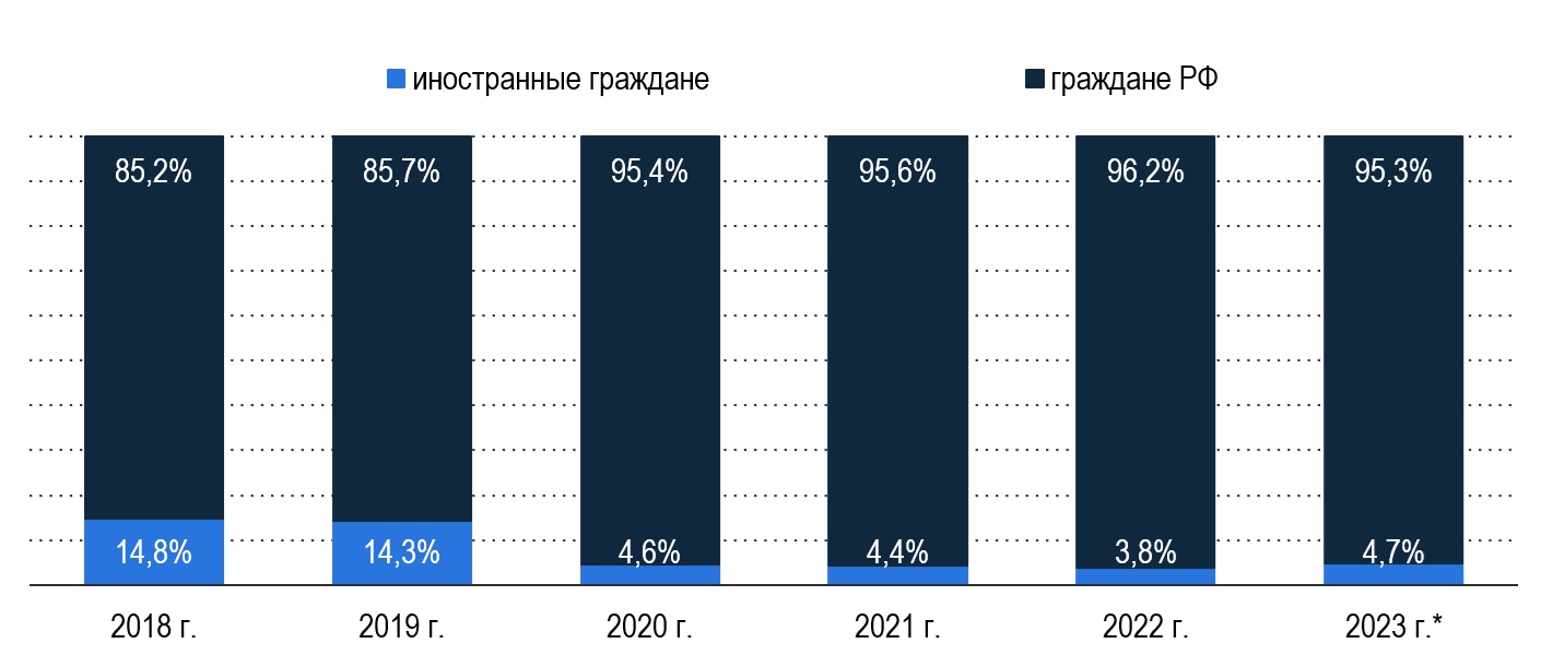 Доля граждан России и иностранных граждан, размещенных в гостиницах Доля граждан России и иностранных граждан, размещенных в гостиницах