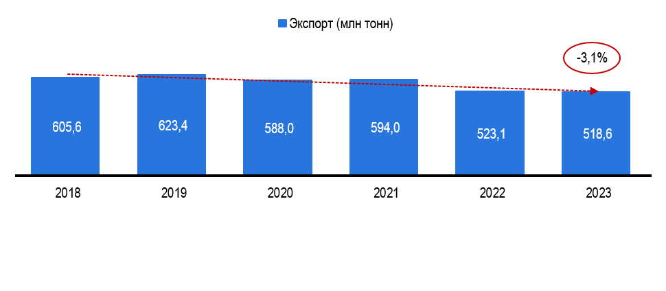 Физический объем экспорта исследуемых категорий продукции, млн тонн Физический объем экспорта исследуемых категорий продукции, млн тонн