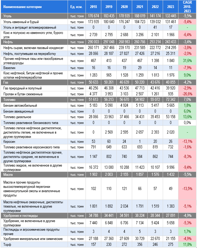 Показатели экспорта исследуемых категорий продукции, в тыс. тонн Показатели экспорта исследуемых категорий продукции, в тыс. тонн