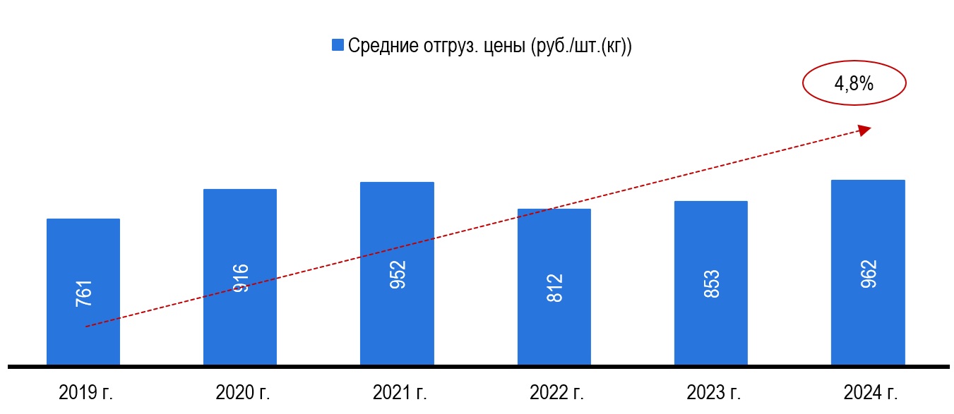 Отгрузочные цены на расходные материалы Отгрузочные цены на расходные материалы