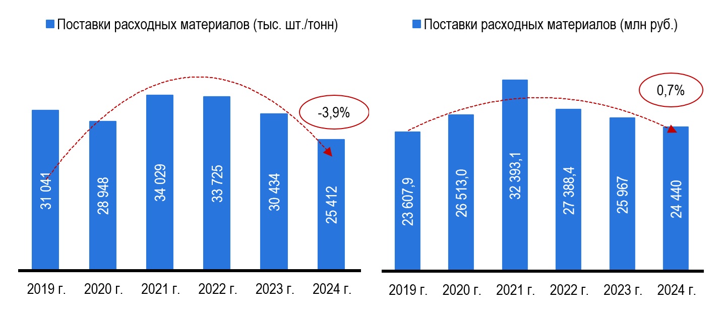 Поставки расходных материалов Поставки расходных материалов