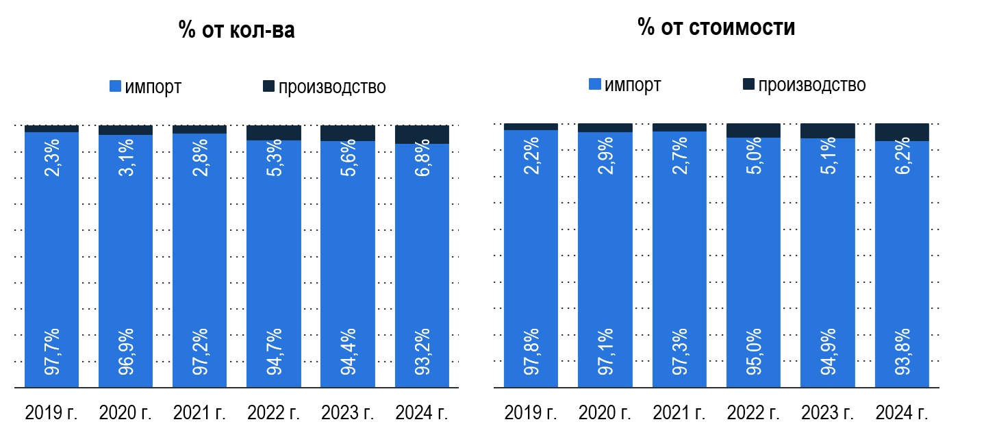 Производство и импорт расходных материалов Производство и импорт расходных материалов