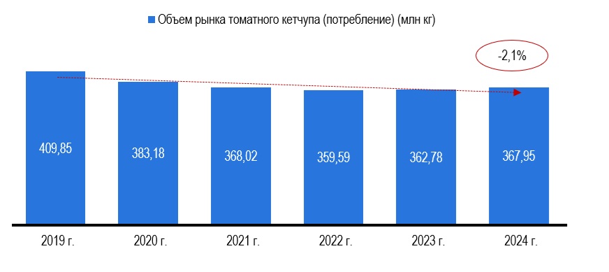 Рисунок 1 – Объем рынка кетчупа (потребление), в млн кг Рисунок 1 – Объем рынка кетчупа (потребление), в млн кг