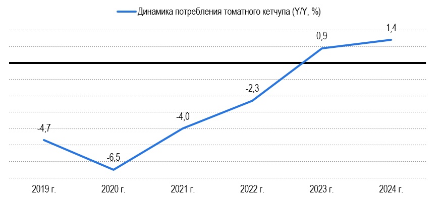 Рисунок 2 – Динамика потребления кетчупа Рисунок 2 – Динамика потребления кетчупа