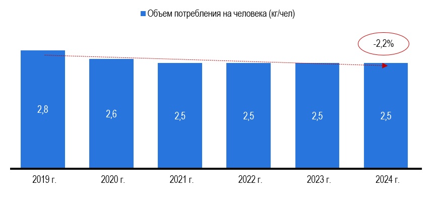 Рисунок 3 – Объем потребления кетчупа из расчета на душу населения, в кг Рисунок 3 – Объем потребления кетчупа из расчета на душу населения, в кг