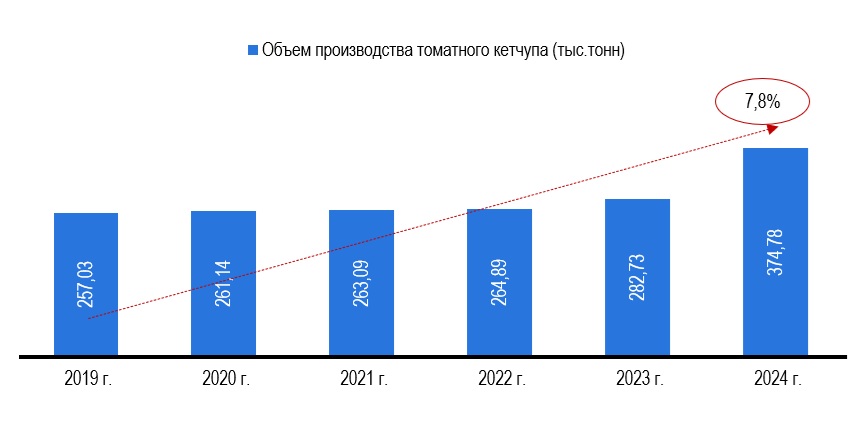 Рисунок 5 – Объем производства кетчупа, в тыс. тонн Рисунок 5 – Объем производства кетчупа, в тыс. тонн