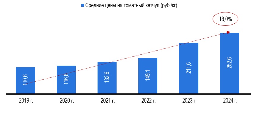 Рисунок 6 – Средние цены на кетчуп в руб Рисунок 6 – Средние цены на кетчуп в руб