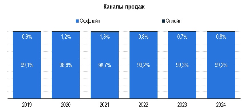 Рисунок 7 – Доля каналов продаж кетчупа Рисунок 7 – Доля каналов продаж кетчупа