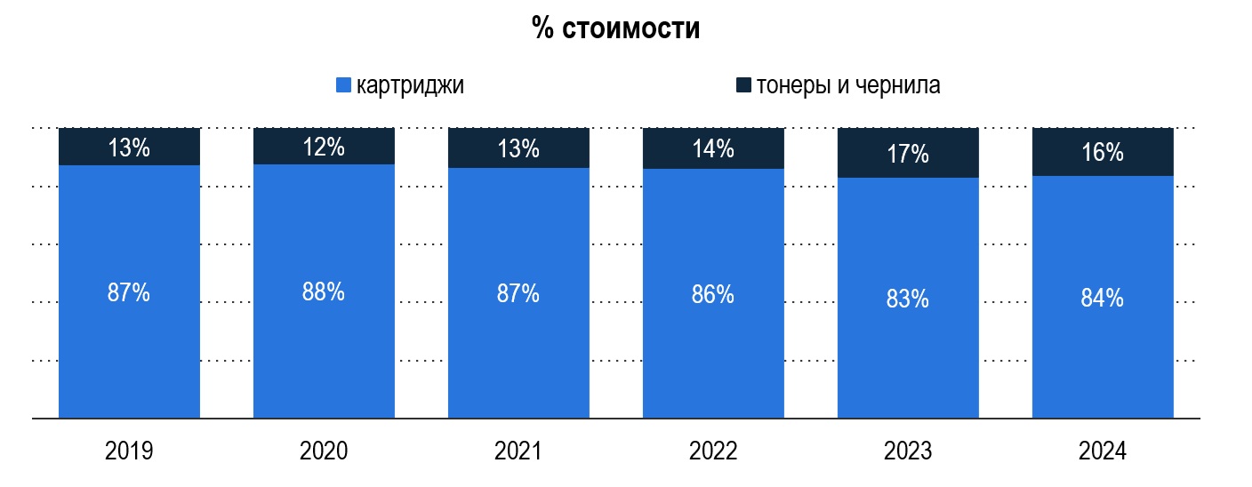 Структура поставок расходных материалов Структура поставок расходных материалов