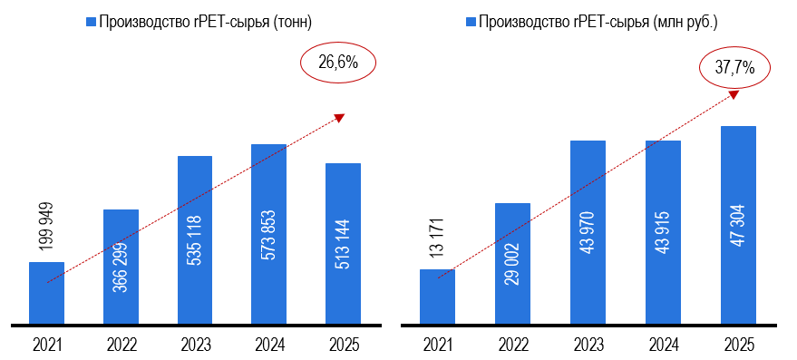 Рисунок 2 – Производство rPET-сырья Рисунок 2 – Производство rPET-сырья